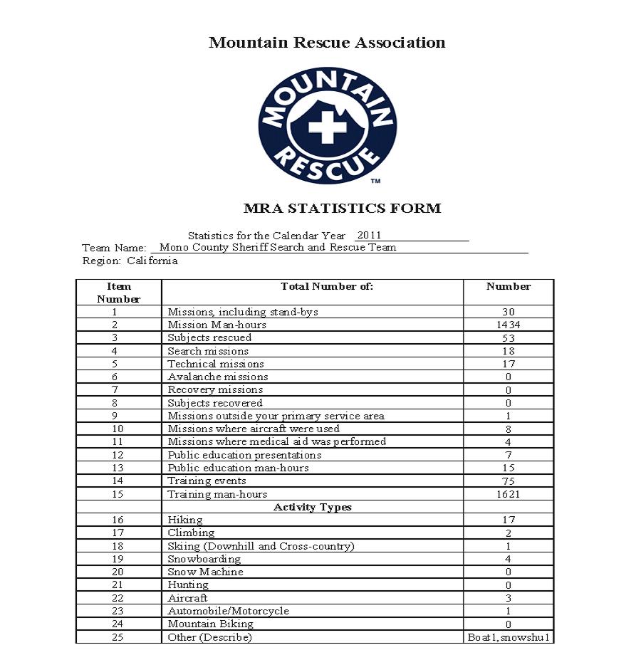 Mono SAR Stats for 2011 Mono SAR Stats for 2011