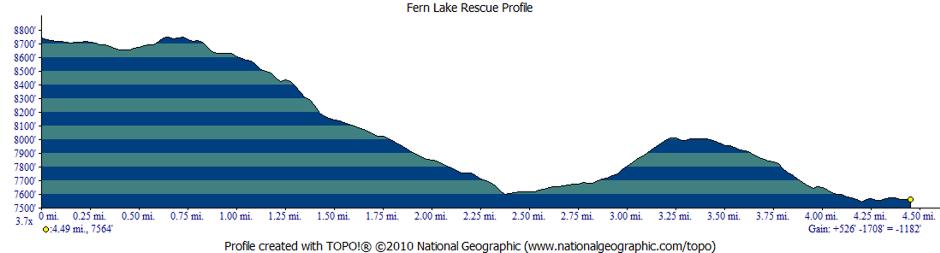 Fern Lake Resue Route Profile Fern Lake Resue Route Profile