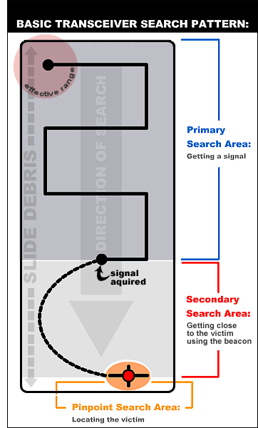 Basic Transceiver Search Pattern
