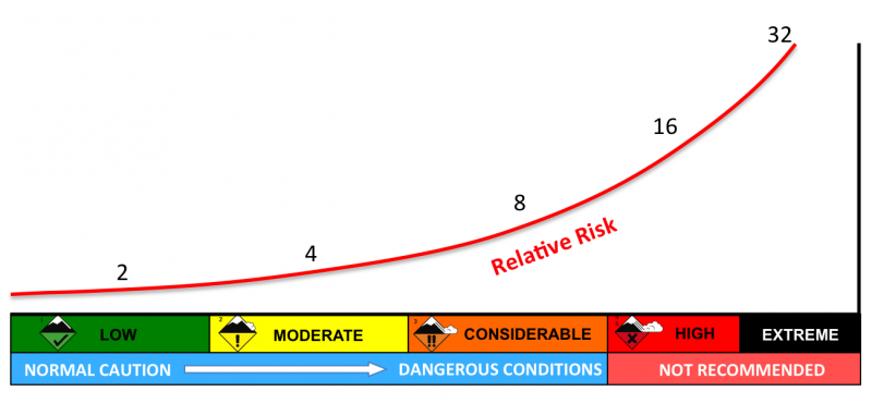 Danger scale is not linear