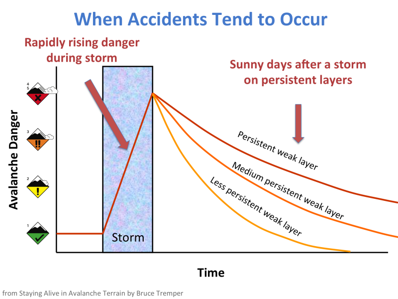 Instability vs. Time Graph