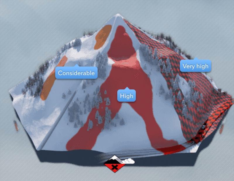 High Avalanche Danger