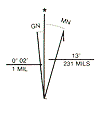 Declination diagram