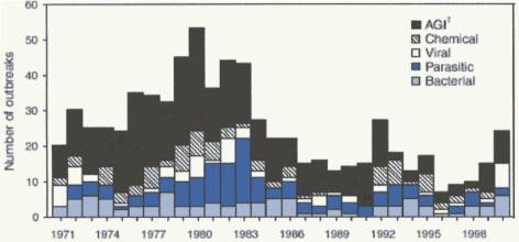 Figure 3. Number of Drinking Water Disease Outbreaks, by Year and Cause
