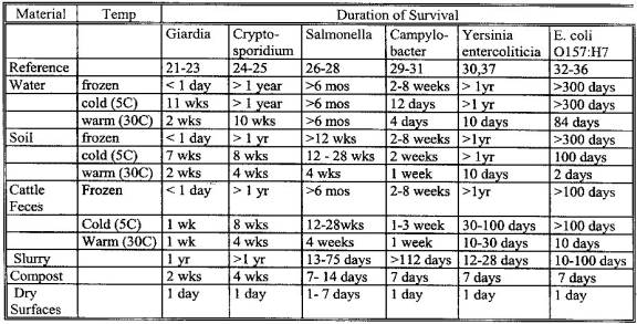 Table 2. Survival of Animal Fecal Pathogens in the Environment