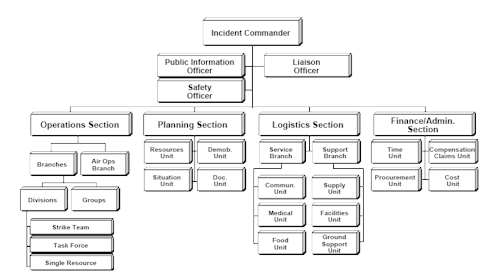 Incident Command System Structure